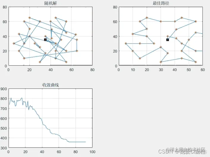 基于PSO粒子群优化的带时间窗VRPTW问题matlab仿真_最优解_03